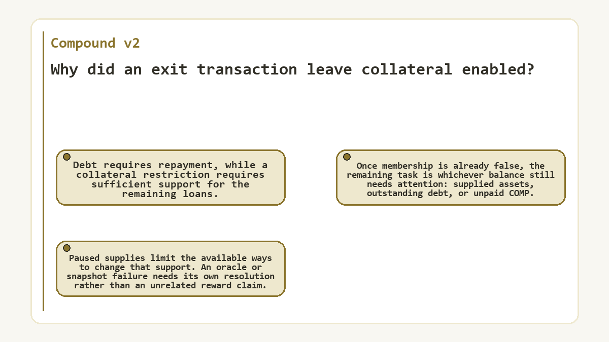 Why did an exit transaction leave collateral enabled?: Debt requires repayment, while a collateral restriction requires sufficient support for the remaining loans.; Paused supplies limit the available ways to change that support. An oracle or snapshot failure needs its own resolution rather than an unrelated reward claim.; Once membership is already false, the remaining task is whichever balance still needs attention: supplied assets, outstanding debt, or unpaid COMP.