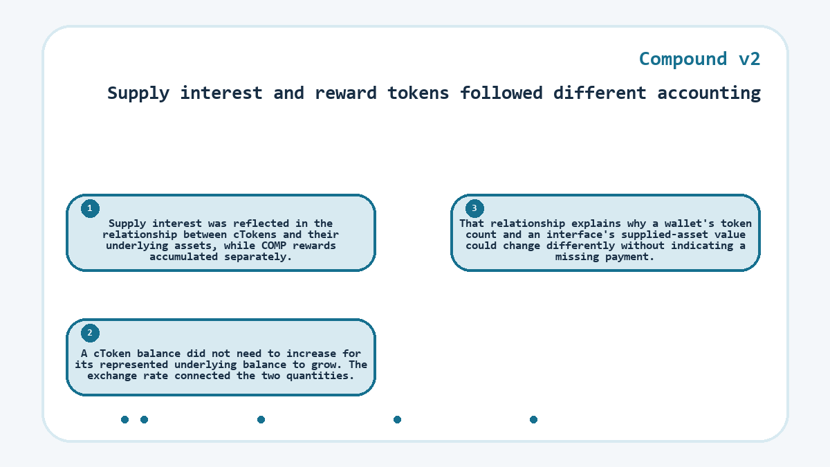 Supply interest and reward tokens followed different accounting: Supply interest was reflected in the relationship between cTokens and their underlying assets, while COMP rewards accumulated separately.; A cToken balance did not need to increase for its represented underlying balance to grow. The exchange rate connected the two quantities.; That relationship explains why a wallet's token count and an interface's supplied-asset value could change differently without indicating a missing payment.