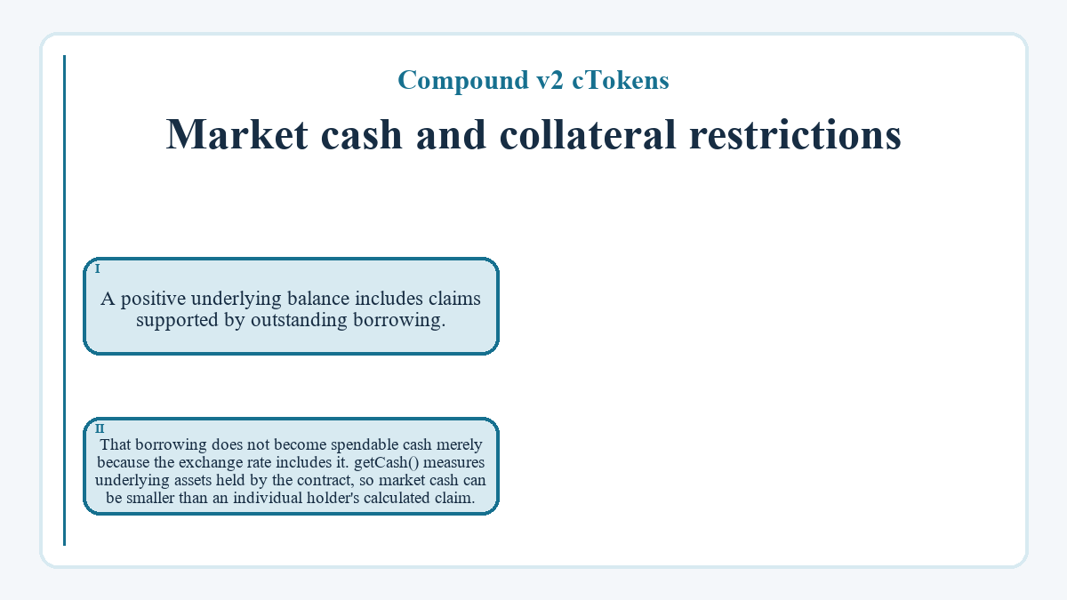 Market cash and collateral restrictions: A positive underlying balance includes claims supported by outstanding borrowing.; That borrowing does not become spendable cash merely because the exchange rate includes it. getCash() measures underlying assets held by the contract, so market cash can be smaller than an individual holder's calculated claim.